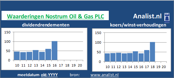 dividenden/><BR><p>Nostrum Oil & Gas PLC keerde in de voorbije 5 jaar geen dividenden uit. </p></p><p class=